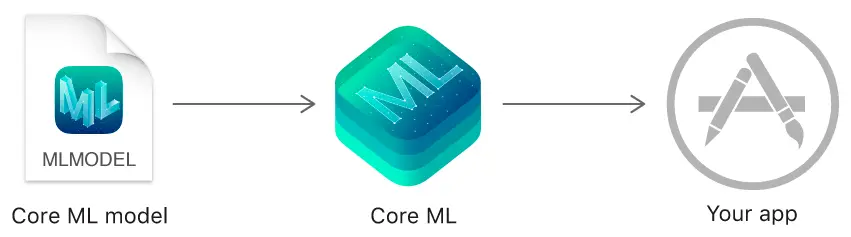 Apple Core ML