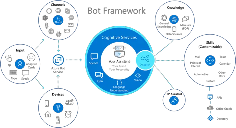 Best Chatbot Frameworks To Build Powerful AI Bots - Penetration Testing ...