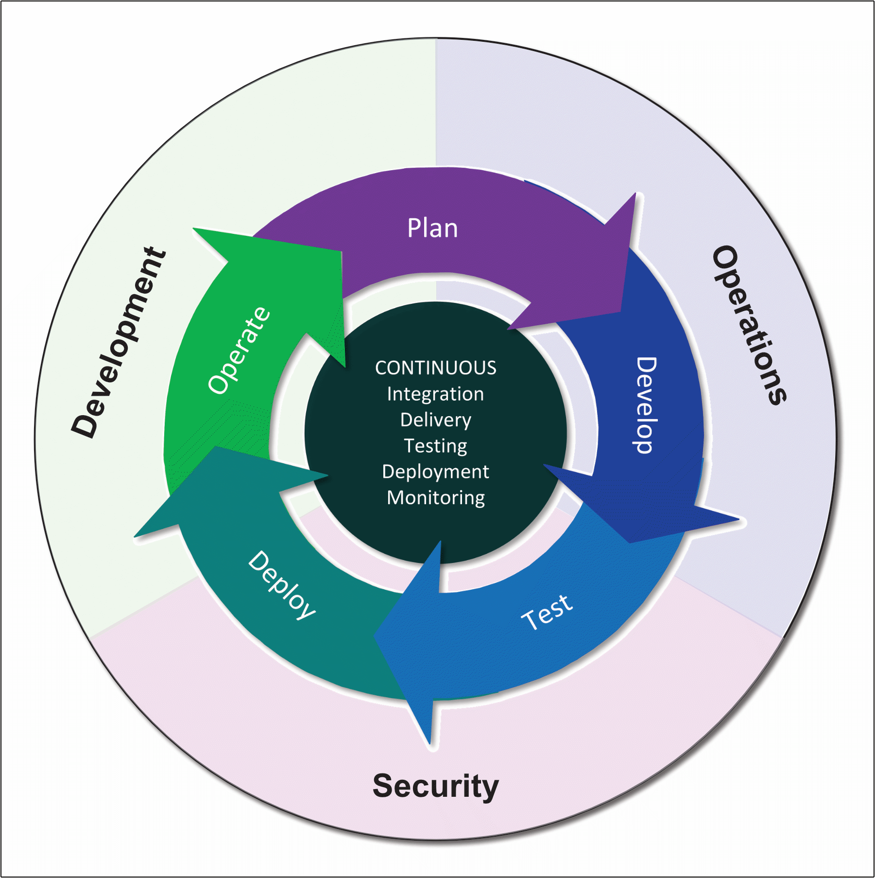 Continuous testing. Непрерывная интеграция и развертывание. DEVOPS Security. Continuous integration шаги. +Concierge Continuous integration.