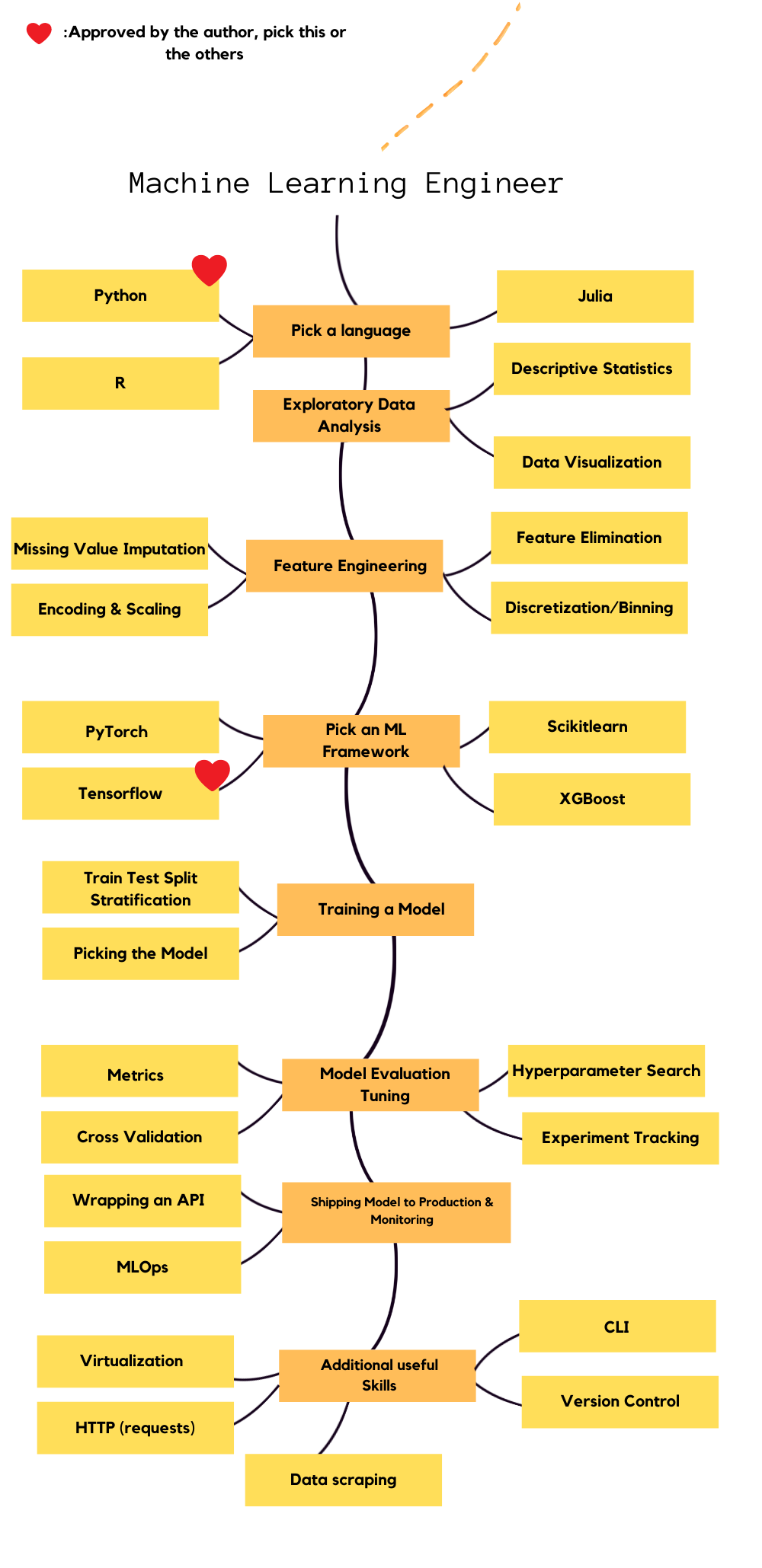 Machine Learning roadmap Testing Tools, ML and Linux