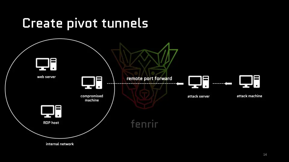 SSH Tunnels – Creating Reverse Proxies And Evading Network Detection