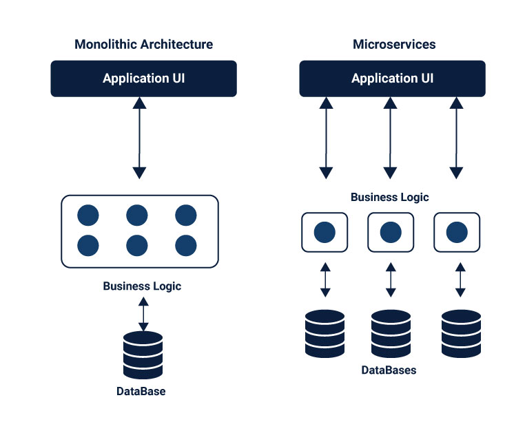 monolithic and microservices architecture