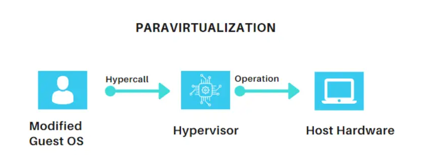 paravirtualization