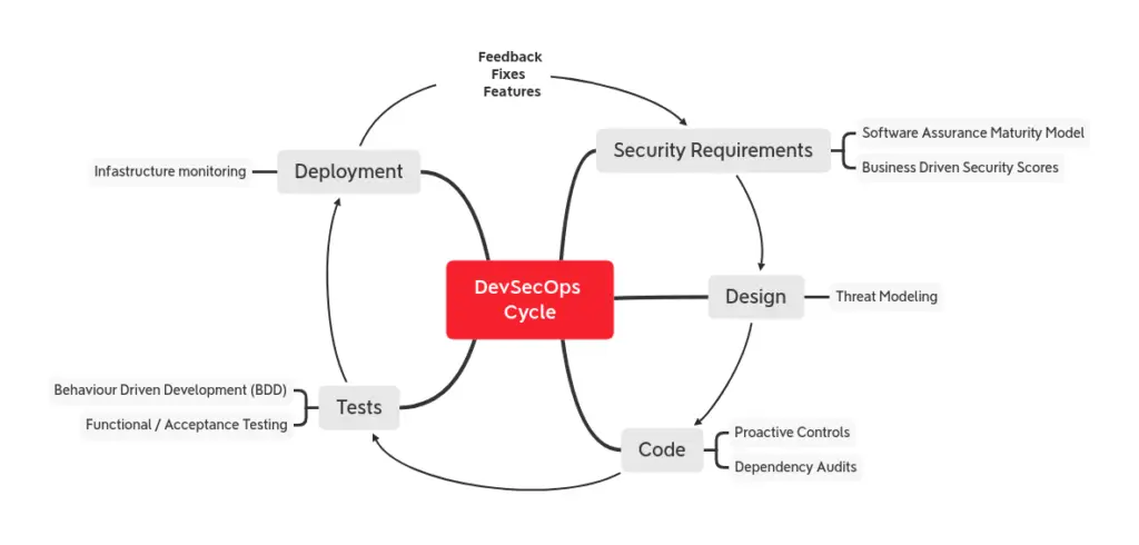 OWASP DevSecOps Guideline - Penetration Testing Tools, ML And Linux ...