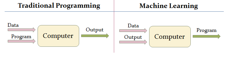 traditional programming vs machine learning