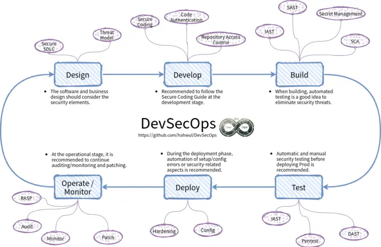 DevSecOps Roadmap Testing Tools, ML and Linux Tutorials